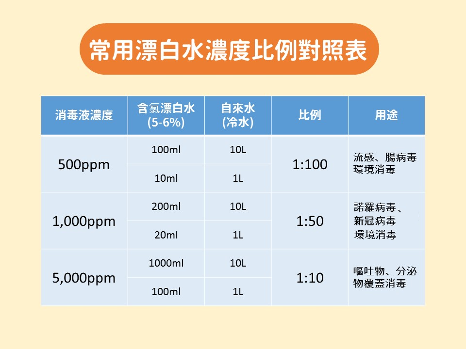 常用漂白水比例對照表