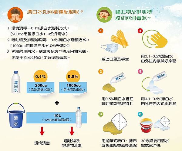 漂白水稀釋比例